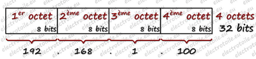 constitution d'une adresse IP version 4