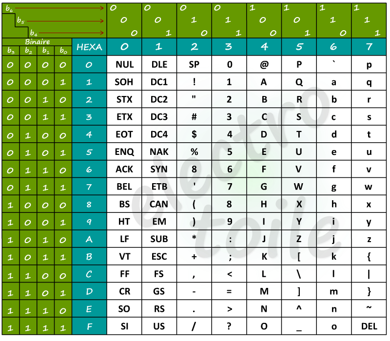 Tableau ASCII