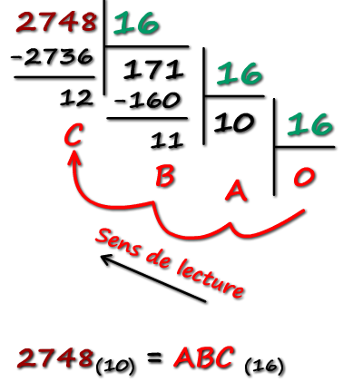 conversion décimal vers hexadécimal à la main