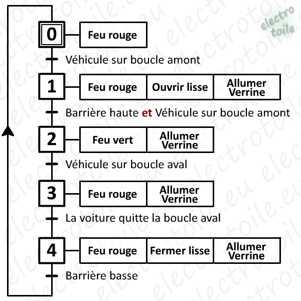 Grafcet simplifié du péage point de vue partie opérative (PO)