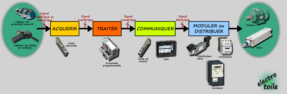 Traitement de l'information