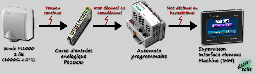 mesure de la température d'une pièce et affichage de la valeur sur une IHM
