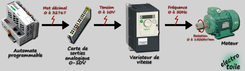 variation de vitesse d'un moteur asynchrone via automate et variateur de vitesse