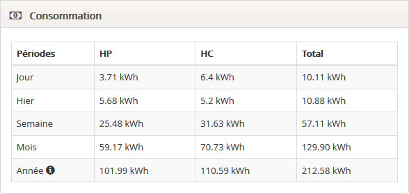 tableau consommation d'énergie électrique périodique