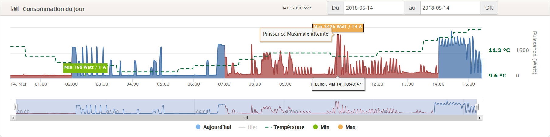 graphique de consommation de la puissance électrique
