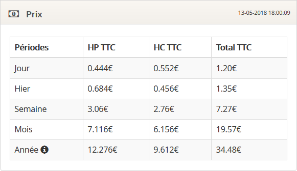 tableau de estimatif en euros de votre consommation d'électricité journalière, hebdomadaire, mensuelle