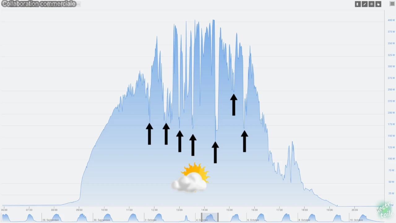 quelle est la conséquence d'un passage de nuages devant le soleil ?