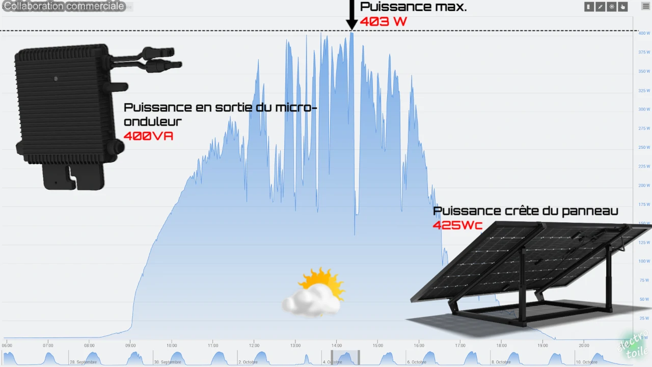 Explication du dimensionnement du micro-onduleur par rapport à la puissance crête d'un panneau solaire