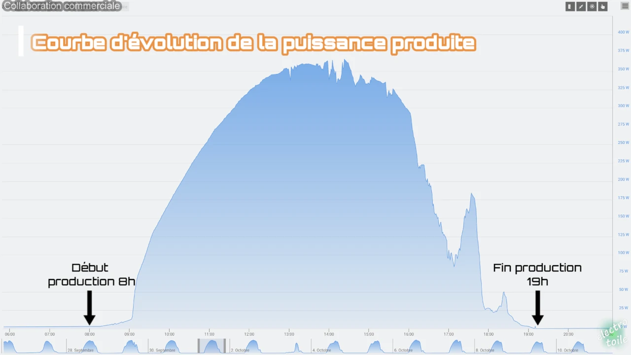 Quelles sont les plages de production du panneau solaire ?