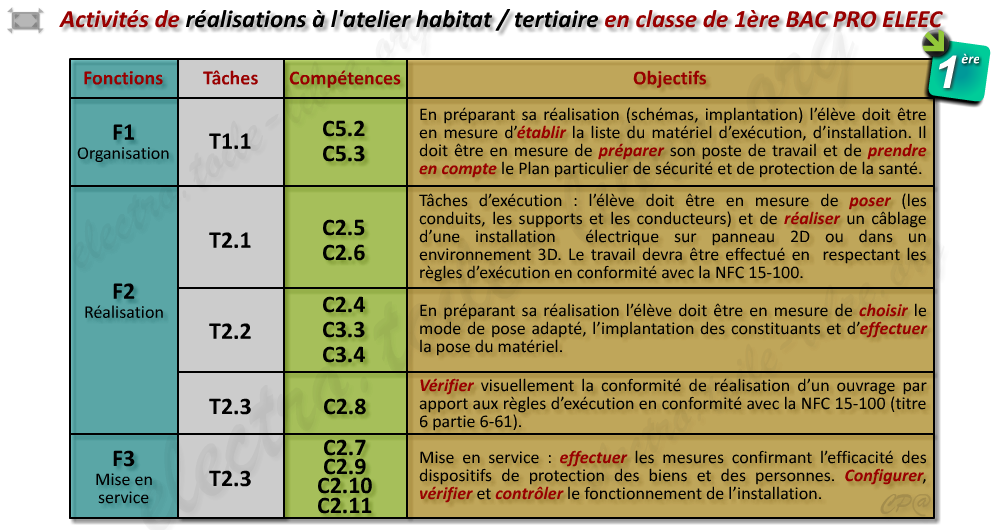 Activité proposée à l'atelier habitat/tertiaire en 1ère BAC professionnel ELEEC pour la préparation du CCF de réalisation EP2.2 Réalisation et Mise en service d’une installation électrique Activité proposée à l'atelier habitat/tertiaire en première BAC PRO ELEEC pour la préparation du CCF de réalisation UP2.2