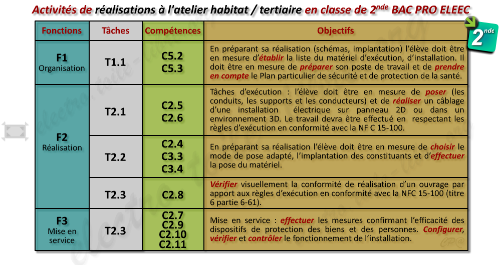 Activité proposée à l'atelier habitat/tertiaire en 2nde BAC professionnel ELEEC pour la préparation du CCF de réalisation EP2.2 Réalisation et Mise en service d’une installation électrique Activité proposée à l'atelier habitat/tertiaire en seconde BAC PRO ELEEC pour la préparation du CCF de réalisation UP2.2