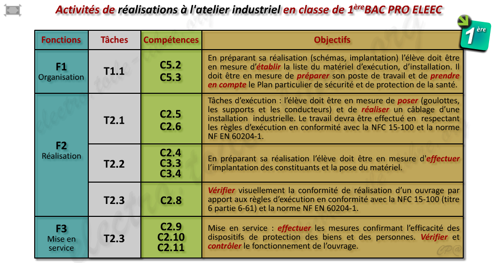 Activité proposée à l'atelier industriel en 1ère BAC professionnel ELEEC pour la préparation du CCF de réalisation EP2.2 Réalisation et Mise en service d’une installation électrique Activité proposée à l'atelier industriel en première BAC PRO ELEEC pour la préparation du CCF de réalisation UP2.2