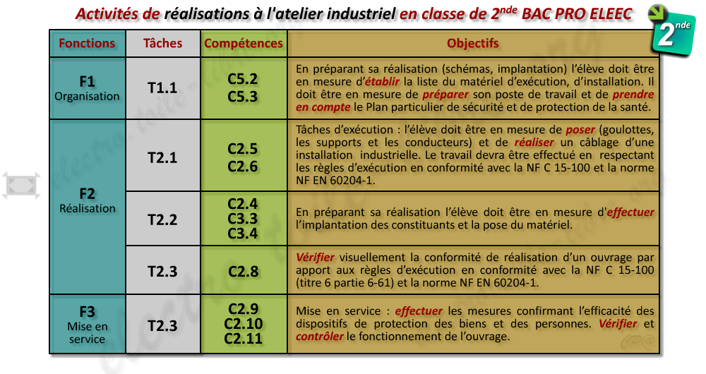 Activité proposée à l'atelier industriel en 2nde BAC professionnel ELEEC pour la préparation du CCF de réalisation EP2.2 Réalisation et Mise en service d’une installation électrique Activité proposée à l'atelier industriel en seconde BAC PRO ELEEC pour la préparation du CCF de réalisation UP2.2