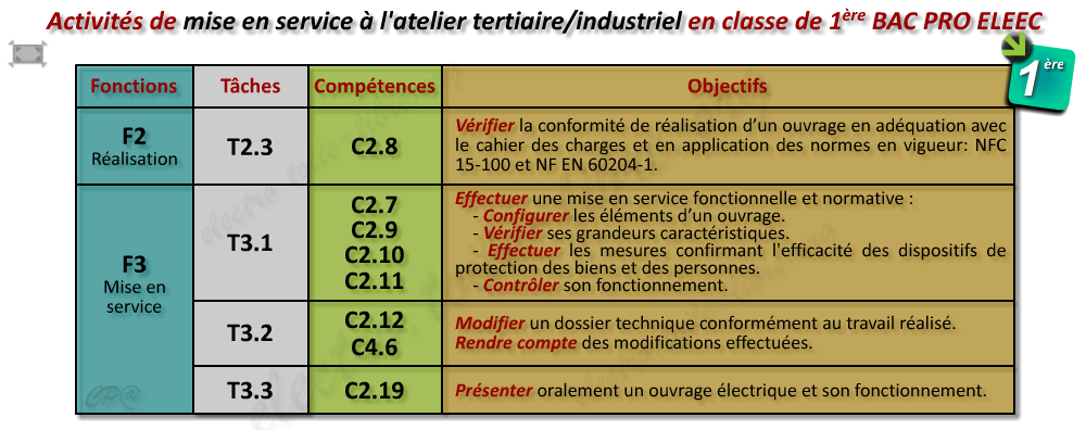 Activité proposée à l'atelier première BAC professionnel ELEEC pour le mise en service d'une installation électrique CCF E31 Activité proposée à l'atelier première BAC PRO ELEEC pour la préparation du CCF E31 mise en service d'une installation électrique