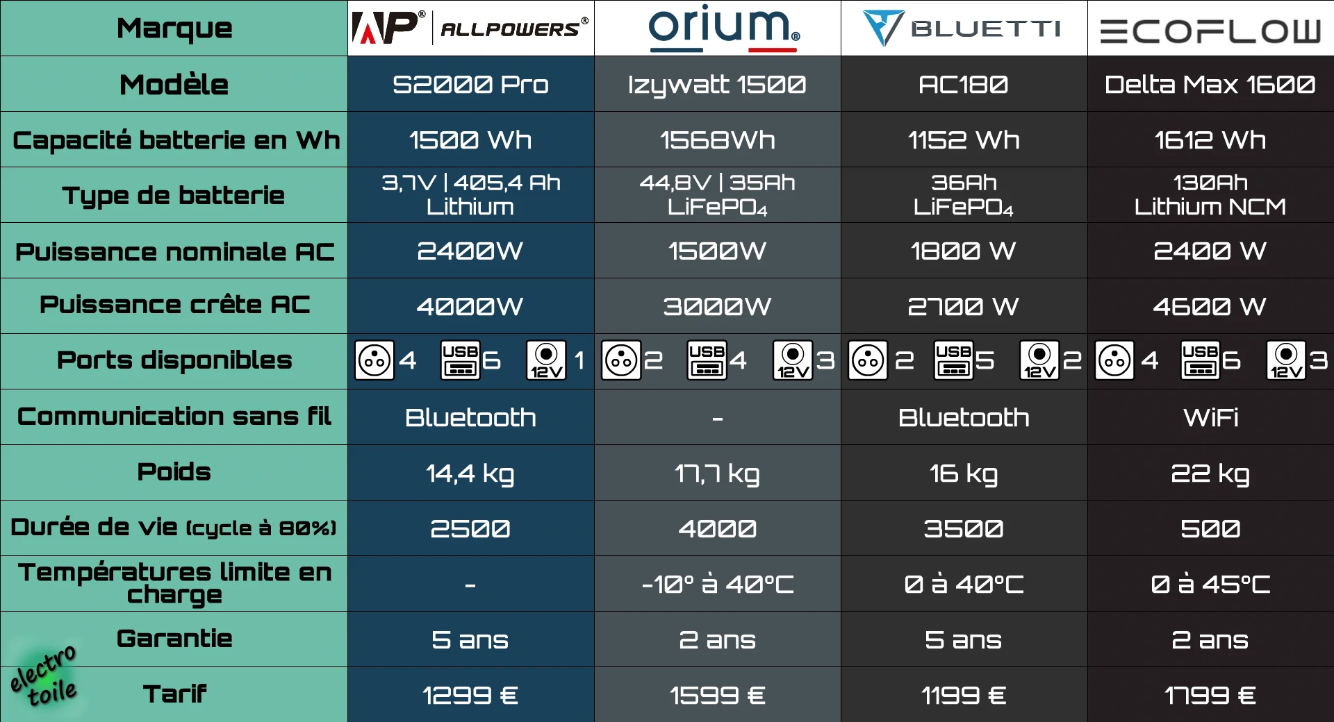 tableau comparatif des stations d'énergie portable