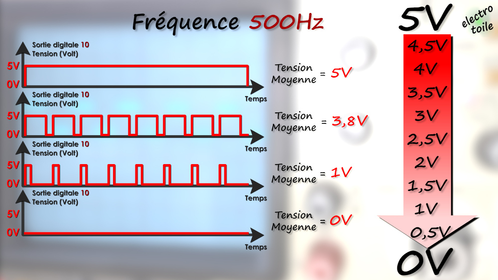 Variation de la valeur moyenne de la tension en sortie PWM arduino