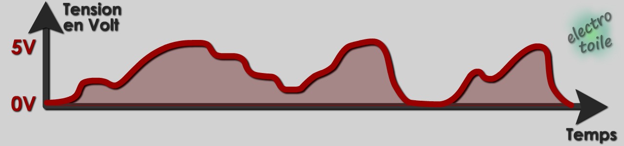 Visualisation d'une tension analogique en sortie 