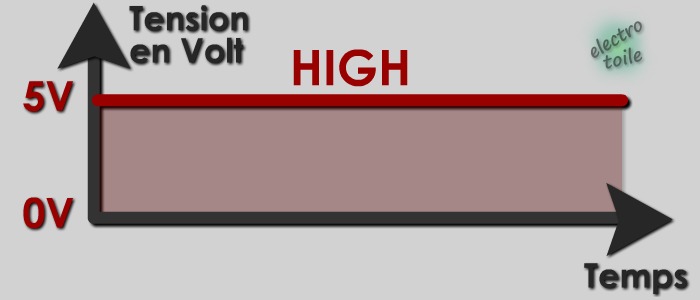 Visualisation d'une tension logique 5V