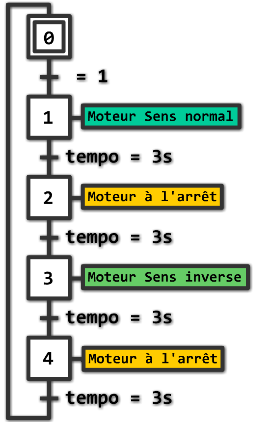 Grafcet de l'inversion du sens de rotation du moteur à partir du L293D