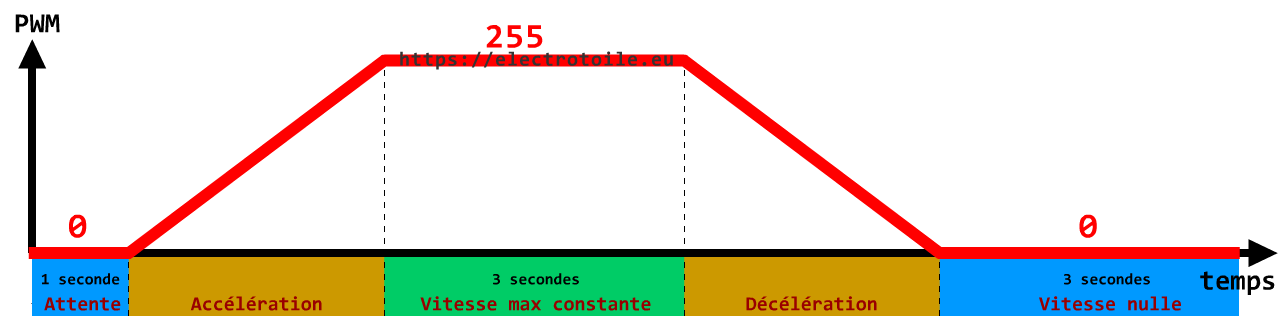 Graphe variation de la vitesse du moteur en fonction du temps