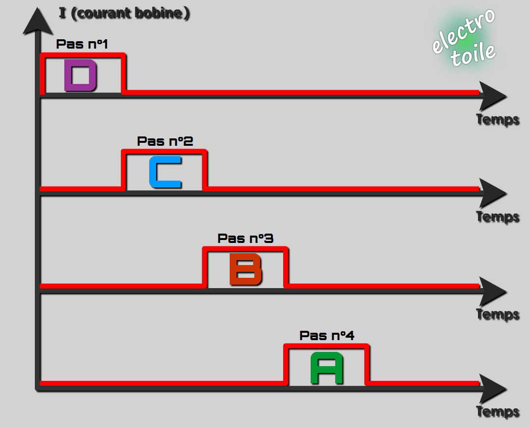 séquence pour faire tourner le moteur sur 4 pas en sens inverse