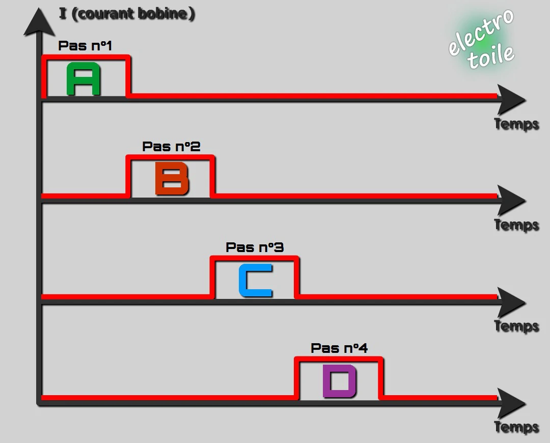 séquence pour faire tourner le moteur sur 4 pas