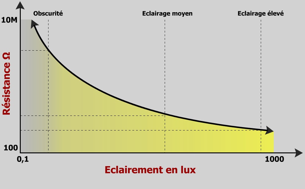 Courbe de variation de la résistance en fonction de la lumière et de l'éclairement