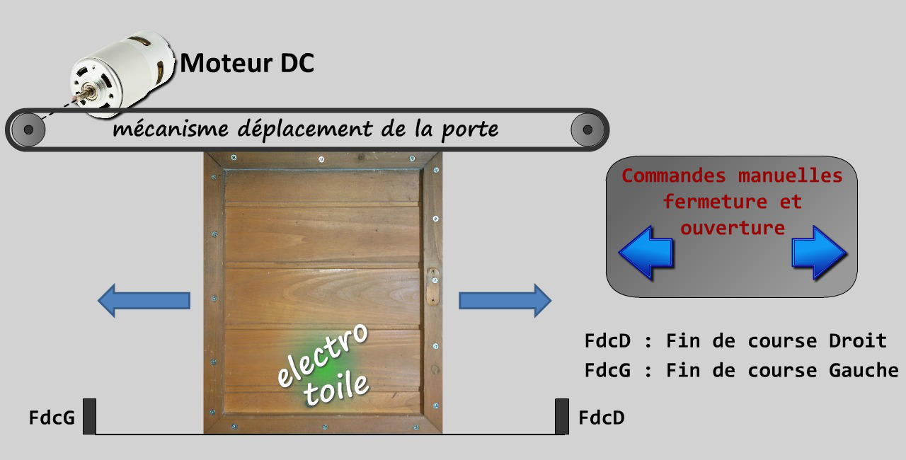 Portier automatique poulailler horizontal et coulissant