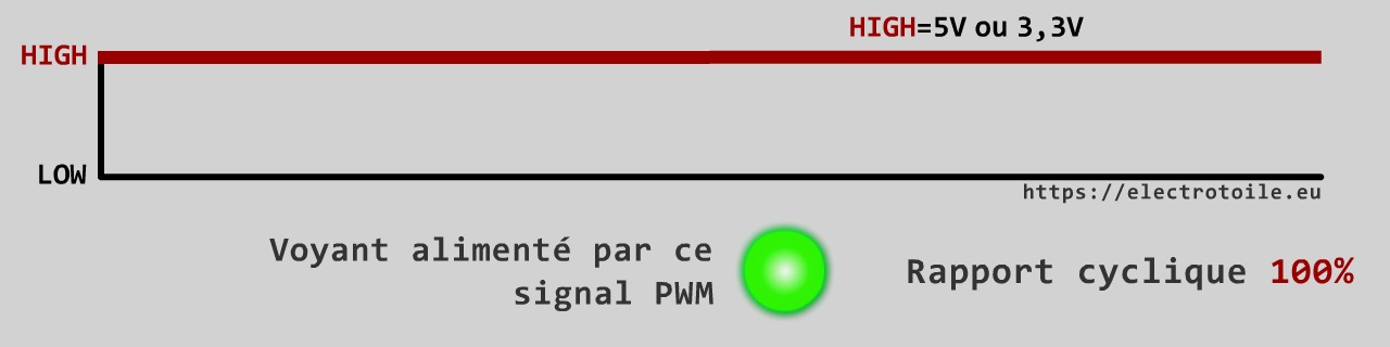 Signal PWM égal à 255 émis par la carte Arduino et alimentant un voyant, rapport cyclique 100%