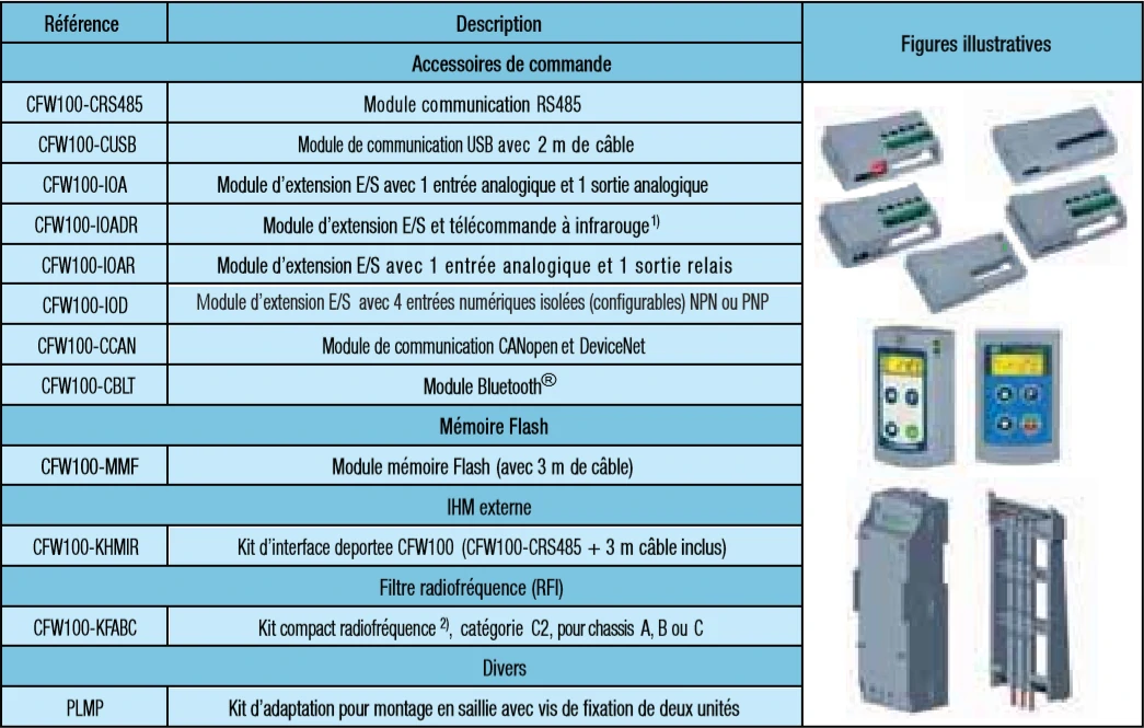 extensions disponibles pour le variateur de vitesse CFW100