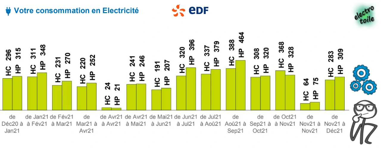 facture EDF avec l'option heures Creuses