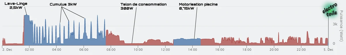 identifier les appareils électriques pour choisir l'option heures creuses