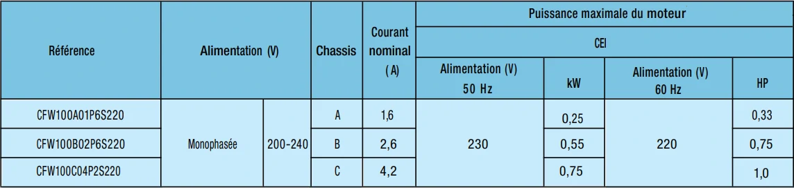 désignation des variateur de vitesse WEG CFW100