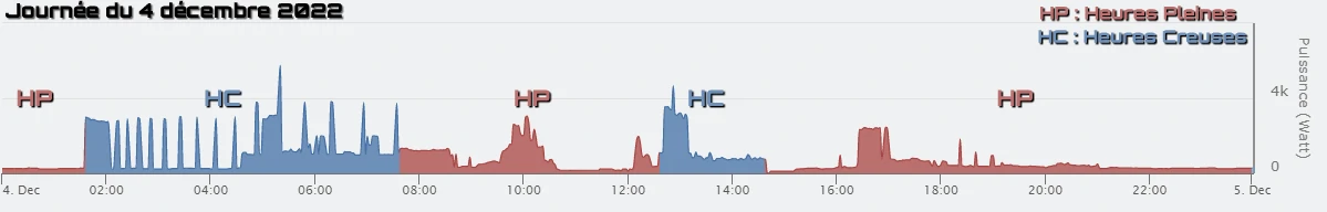 Visualisation des heures creuses sur la journée