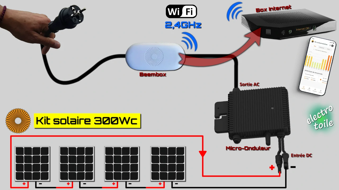 raccordement de la beembox avec le kit solaire Beem