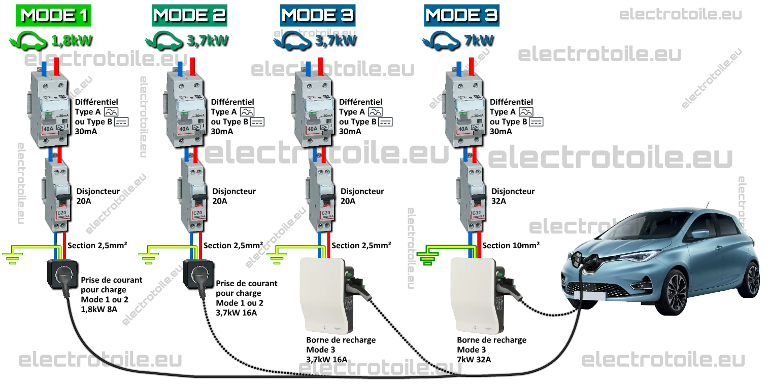dimensionnement de l'installation d'une borne de charge pour véhicule électrique