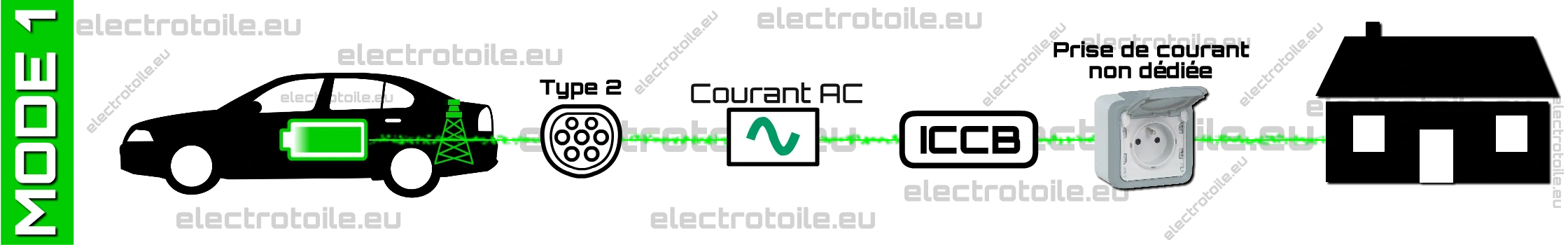 recharge pour véhicule électrique en mode 1 mode 1 de recharge pour véhicule électrique
