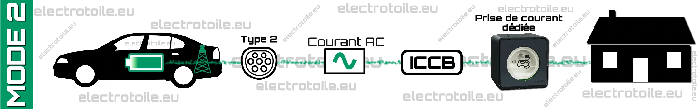 recharge pour véhicule électrique en mode 2 mode 2 de recharge pour véhicule électrique