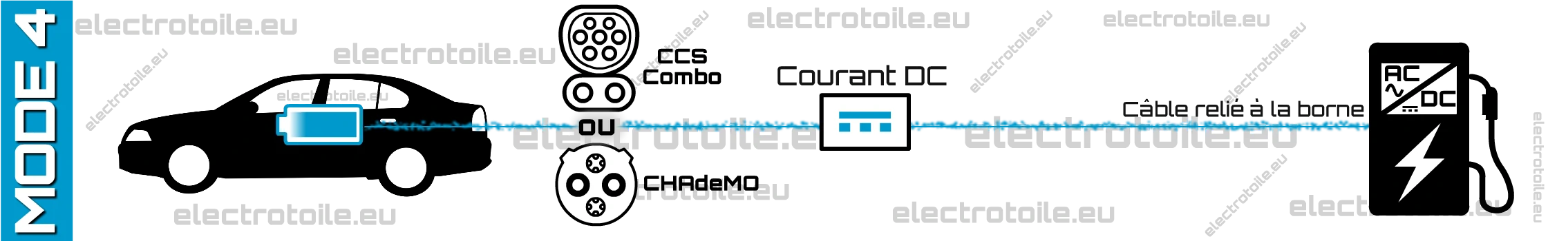 mode 4 de recharge rapide pour véhicule électrique