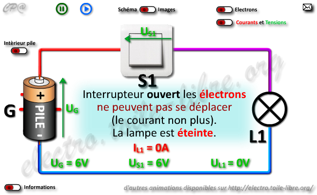 Lorsque le circuit électrique est fermé les électrons ne se déplacent pas, la lampe est éteinte.