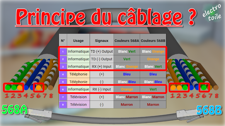 principe du câblage réseau croisé