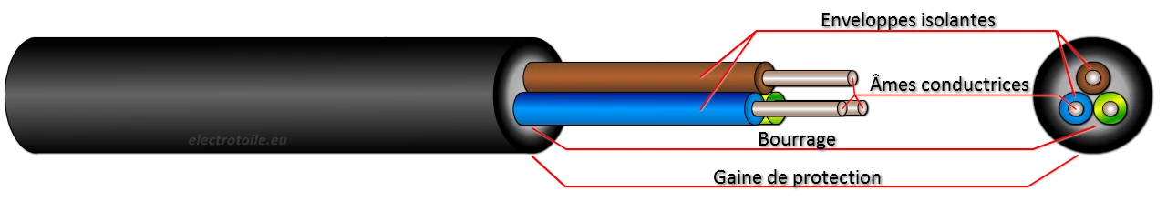 câble électrique monophasé 3G