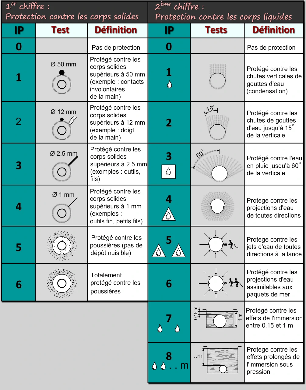 Indice de protection