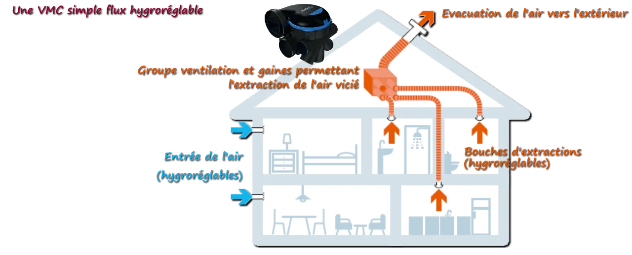 VMC simple flux hygroréglable