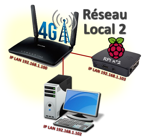 Configuration pour le client OpenVPN Configuration pour le client OpenVPN