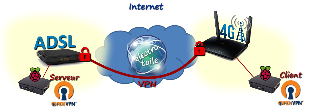 Configuration tutoriel openVPN Configuration tutoriel openVPN