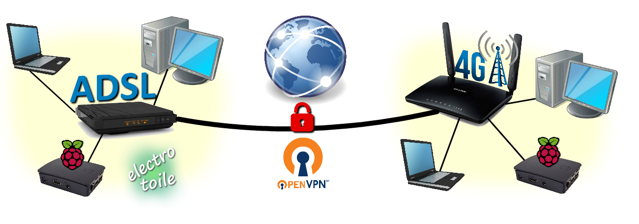 schéma OpenVPN Schéma OpenVPN