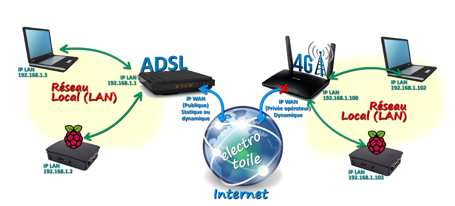 Routeur 4G pas de connexion depuis l'extérieur Routeur 4G pas de connexion depuis l'extérieur