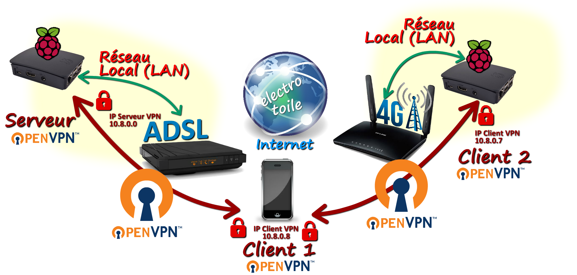 Connexion sur raspberry pi depuis routeur 4G avec openVPN Connexion sur raspberry pi depuis routeur 4G avec openVPN