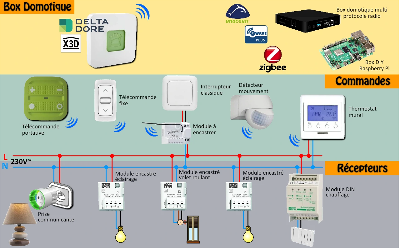 Constitution d'une installation domotique avec protocole radio